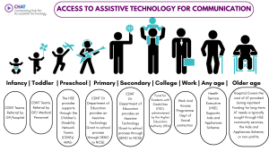 A lifespan infographic from the Community Hub for Accessible Technology (CHAT) titled "Access to Assistive Technology for Communication." It shows eight black human figures representing different life stages: Infancy, Toddler, Preschool, Primary, Secondary, College, Work, Any Age, and Older Age. Blue icons (e.g., toys, instruments, canes, wheelchairs) highlight communication or support needs at each stage. Beneath each figure is a white bubble explaining the assistive technology access point: Infancy & Toddler: Referral to Children’s Disability Network Teams (CDNT) by GP or hospital. Preschool: Support through HSE CDNT and AIMS. Primary & Secondary School: Assistive Technology Grant via SENO to NCSE. College: Fund for Students with Disabilities (FSD) via the Higher Education Authority (HEA). Work: Work and Access Programme via Dept of Social Protection. Any Age: HSE Aids and Appliances Scheme. Older Age: Inpatient hospital AT covered short-term; long-term AT funded through HSE schemes or non-profits.